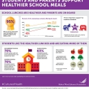 Infographic about how students and parents support healthier school meals. thumbnail
