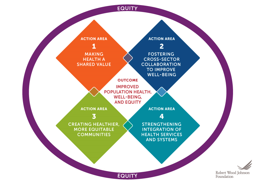 Culture of Health Action Framework graphic