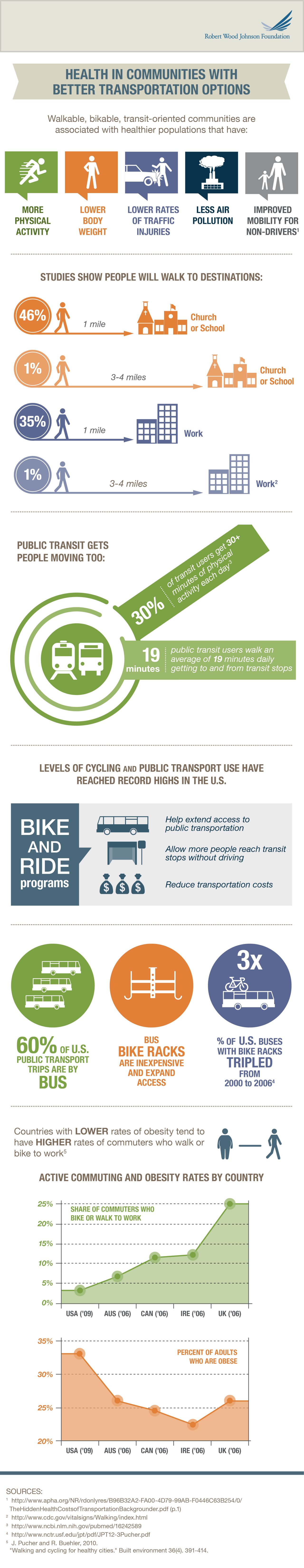 Infographic for https://prodwebauth1.rwjf.org:5433/siteadmin#/content/rwjf/en/library/infographics/infographic--better-transportation-options---healthier-lives 