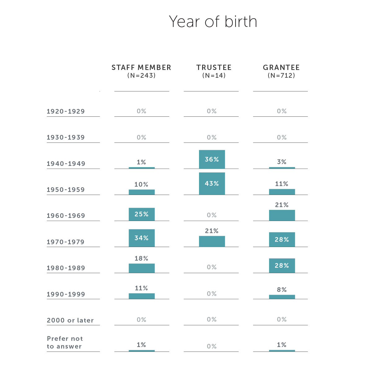 Year of Birth demographic data chart