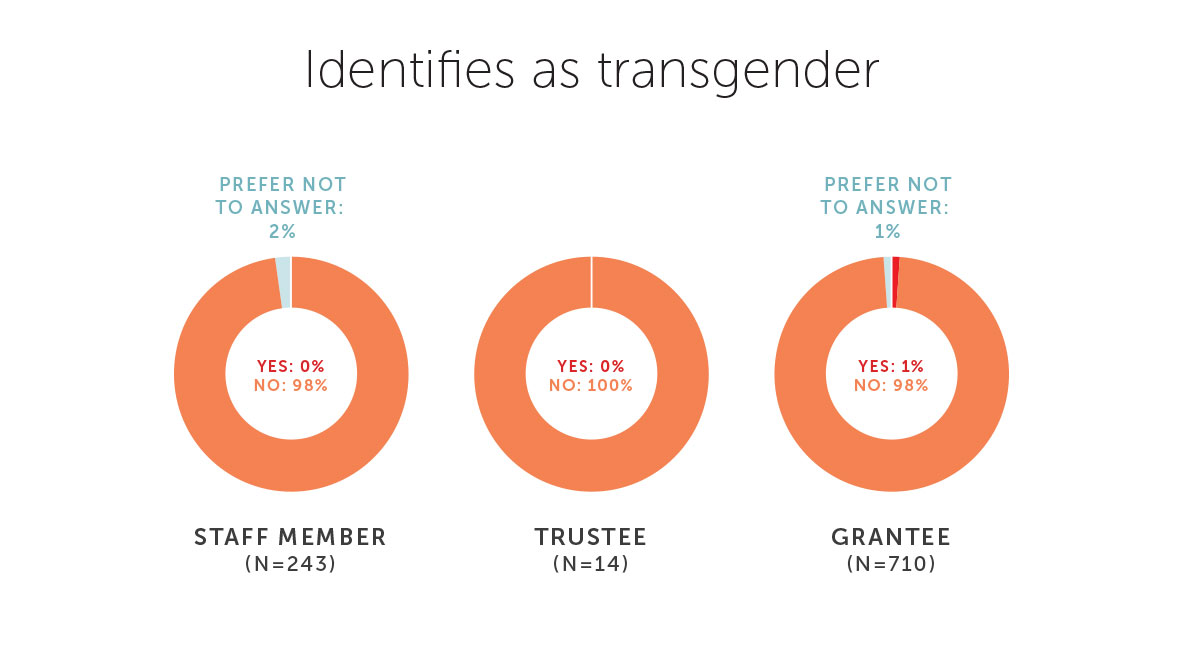 Identifies as Transgender demographic data chart
