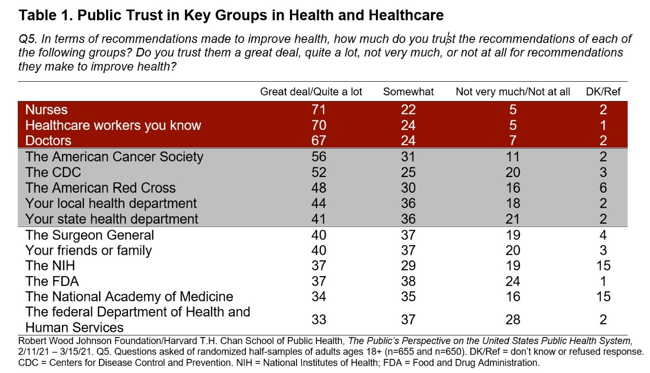 Table 1. Public Trust in Key Groups in Health and Healthcare
