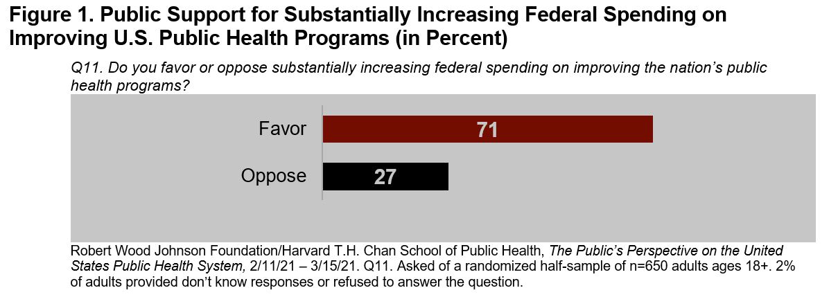 Figure 1. Public Support for Substantially Increasing Federal Spending on Improving U.S. Public Health Programs (in Percent)