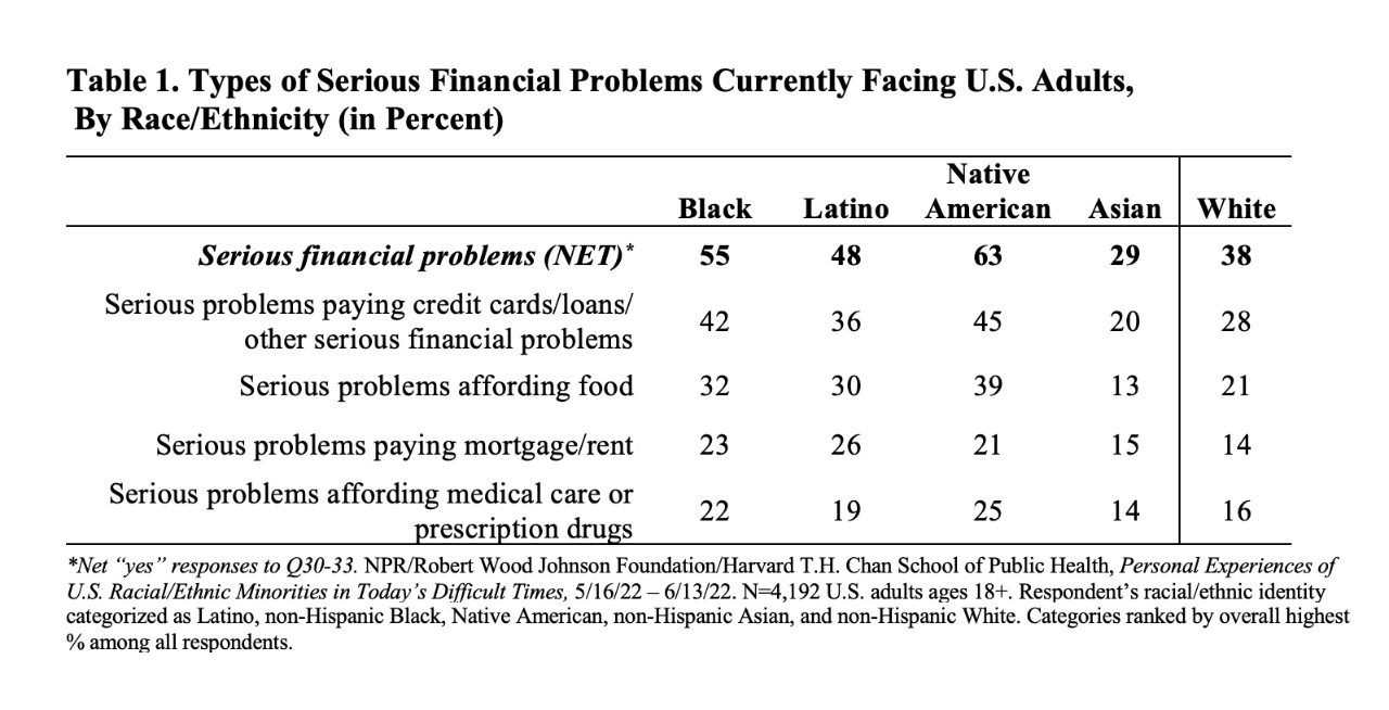 For news release promoting August 2020 RWJF/NPR/Harvard poll, Personal Experiences of U.S. Racial/Ethnic Minorities in Today’s Difficult Times