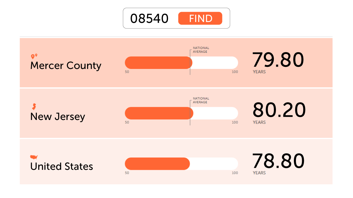 Snapshot using zip 08540 using www.rwjf.org/lifeexpectancy