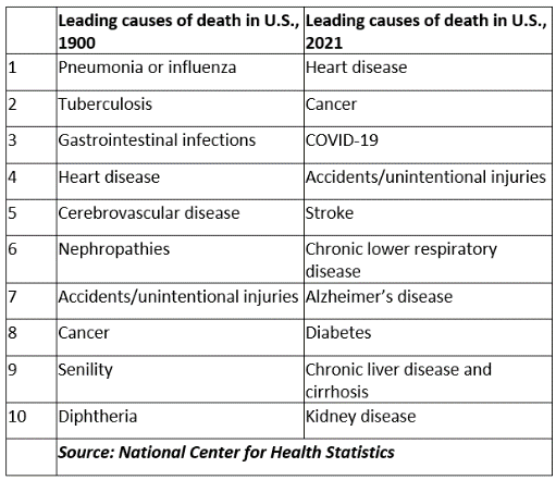 Leading Cause of Death in U.S. chart