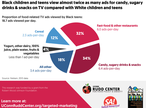 Black targeted marketing data from the RUDD Report