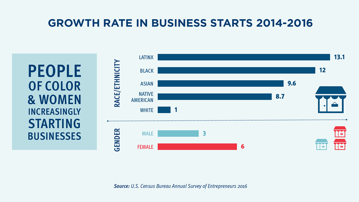 Growth Rate in Business Starts for use in Small Business blog post.  11-25-19
