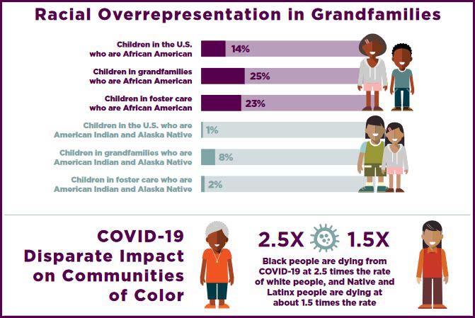 Racial Overrepresentation in Grandfamilies