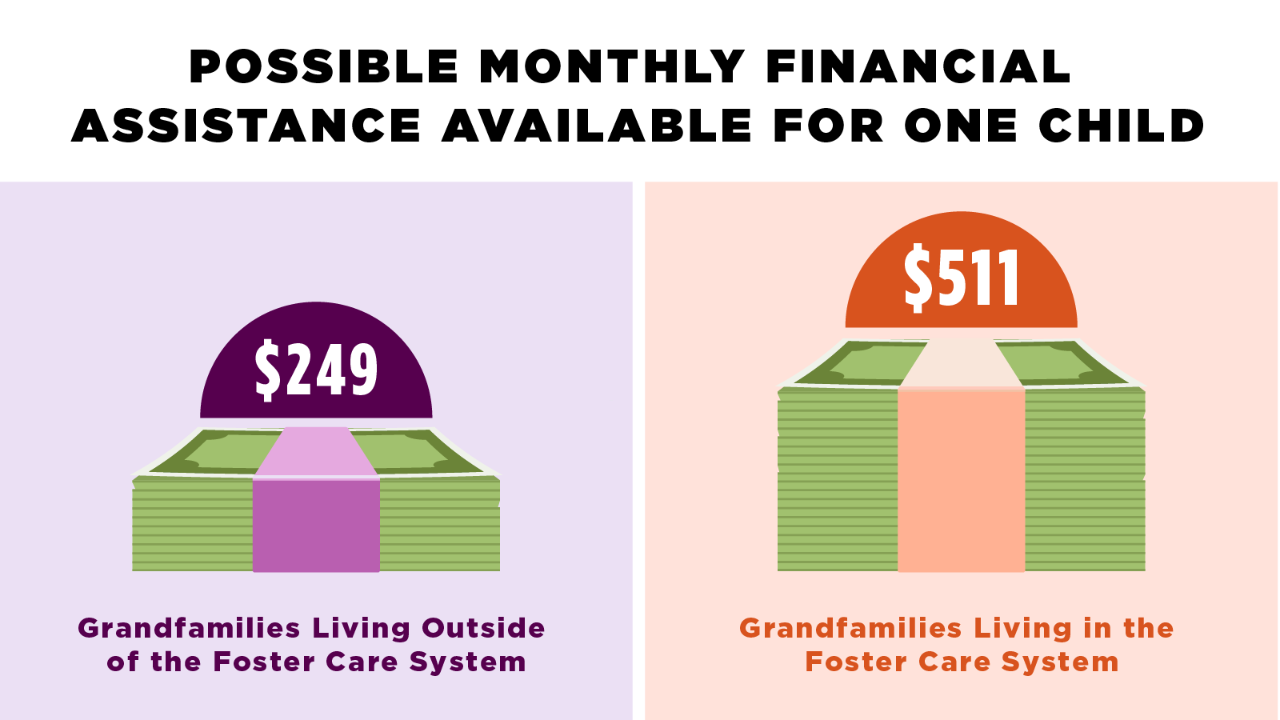 Monthly Financial Assistance for One Child chart.