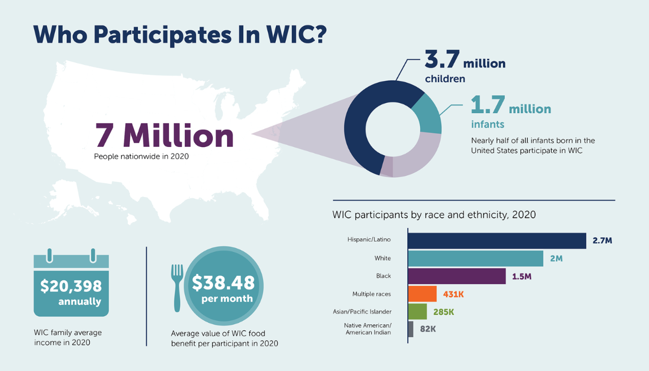 WIC Data graphic.