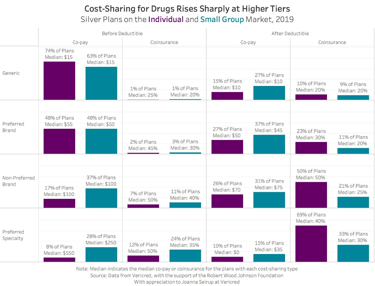 Cost Sharing for Drug Chart, chart for Marketplace Pulse, by K. Hempstead 3/1/19