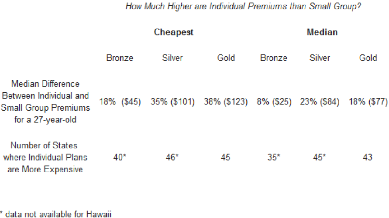 How Much Higher Are Individual Premiums Than Small Group? for Marketplace Pulse 7/2019