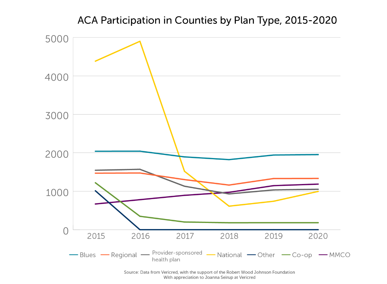 ACA Participation in Counties by Plan Type, 205-2020 graph.