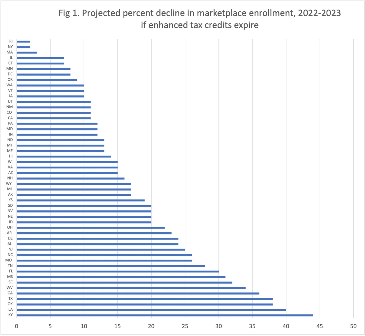 Figure 1. Projected Percentage Decline in Marketplace Enrollment
