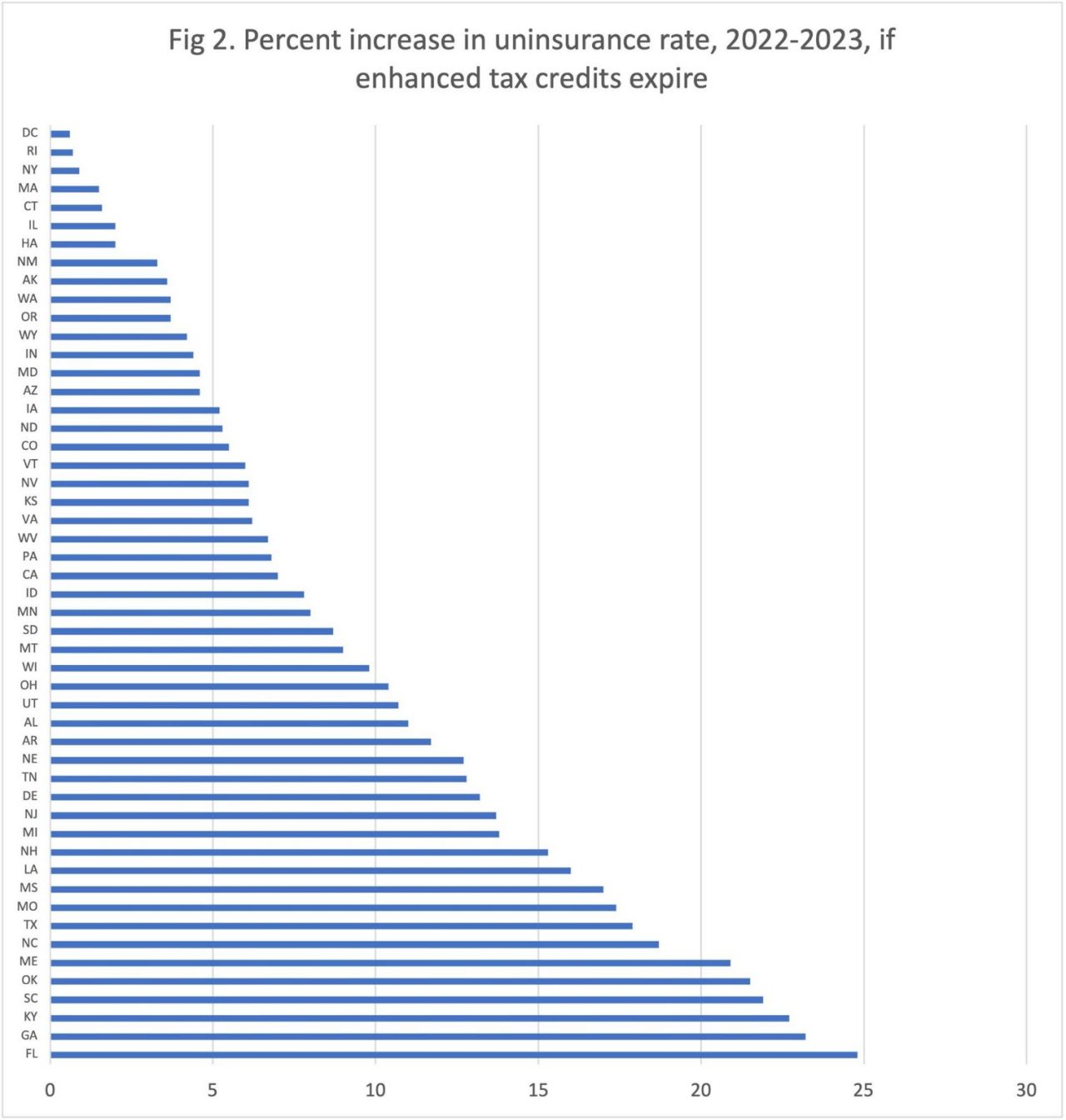 Figure 2. Percent Increase in Uninsurance Rate