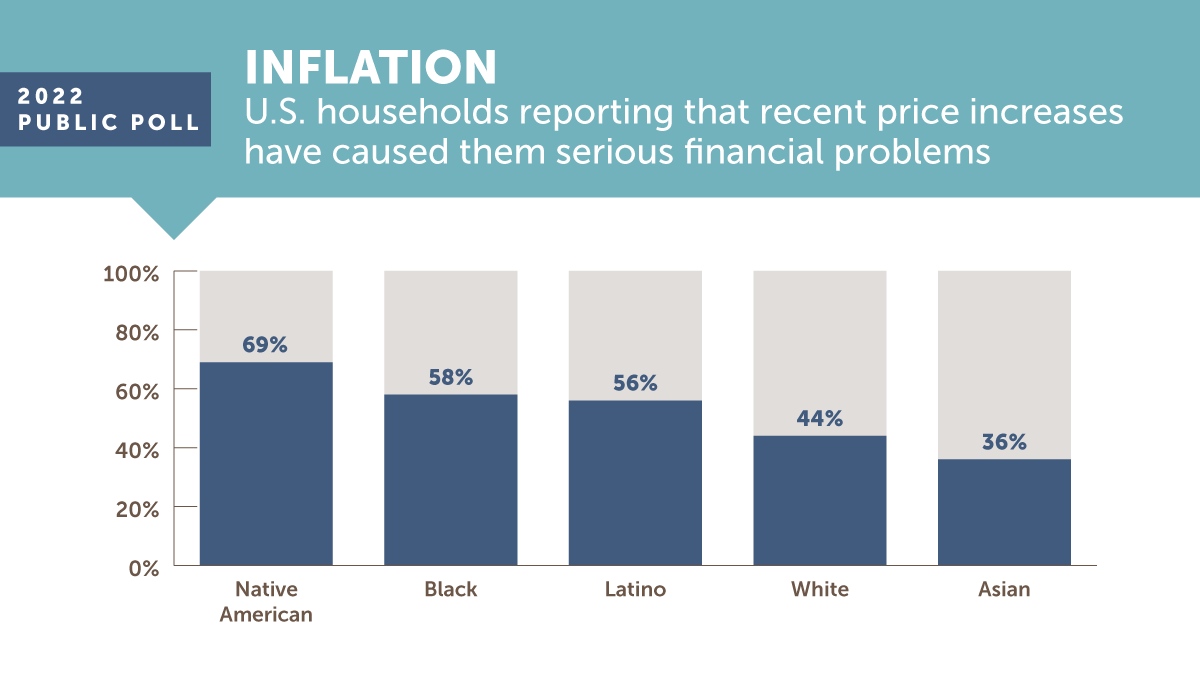 Page share for August 2022 NPR/RWJF/Harvard poll