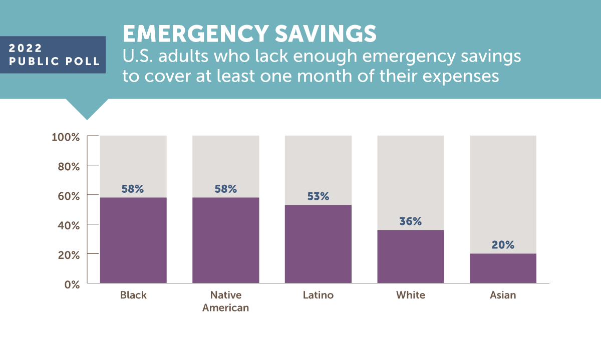 Use only to promote August 2022 RWJF/NPR/Harvard poll https://prodauthor.rwjf.org/cf#/content/rwjf/en/library/research/2022/08/personal-experiences-of-u-s-racial-ethnic-groups-in-todays-difficult-times.html