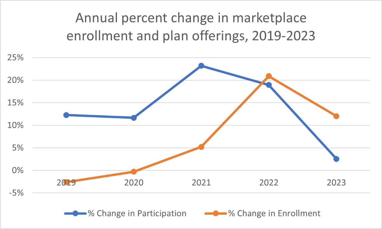 Annual percent change in marketplace enrollment and plan offerings, 2019 to 2023