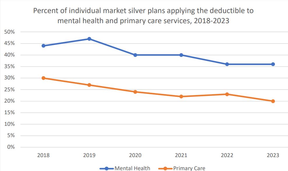 Graph Deductibles to Mental Health 