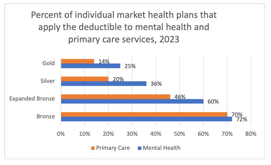 Chart of Deductibles Applied to Mental Health 2023