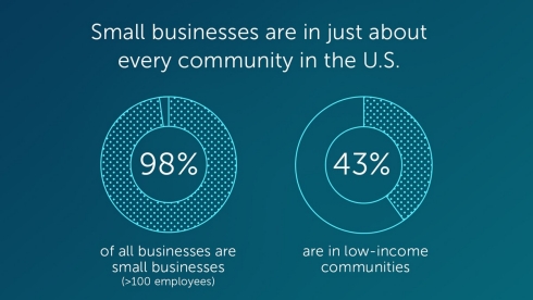 Small businesses are in just about every community in the U.S.