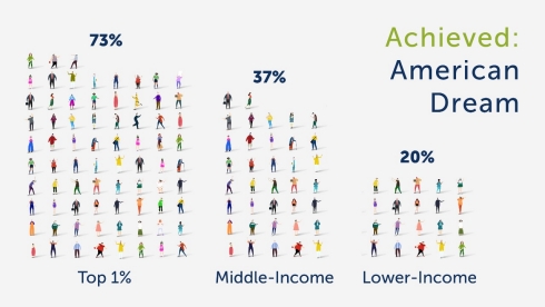 Income Inequality American Dream Graph